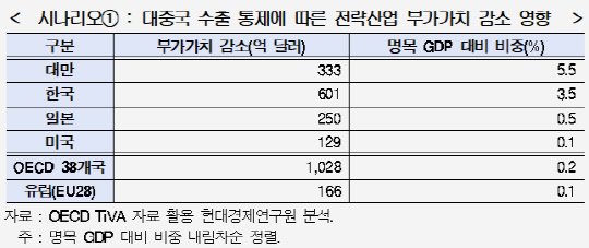 대중국 수출 통제에 따른 전략산업 부가가치 감소 영향<자료:현대경제연구원>